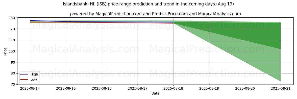 High and low price prediction by AI for Islandsbanki Hf. (ISB) (15 Aug)
