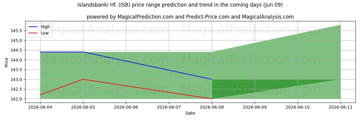 High and low price prediction by AI for Islandsbanki Hf. (ISB) (09 Jun)
