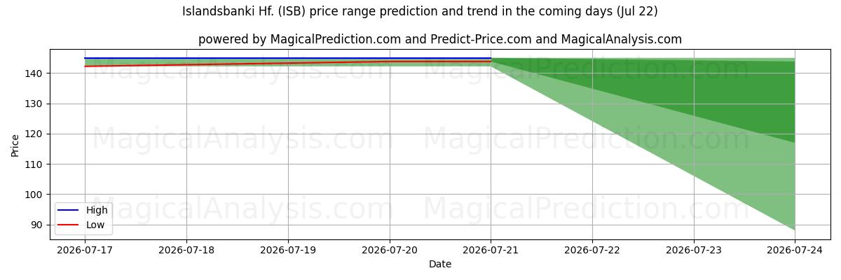High and low price prediction by AI for Islandsbanki Hf. (ISB) (22 Jul)