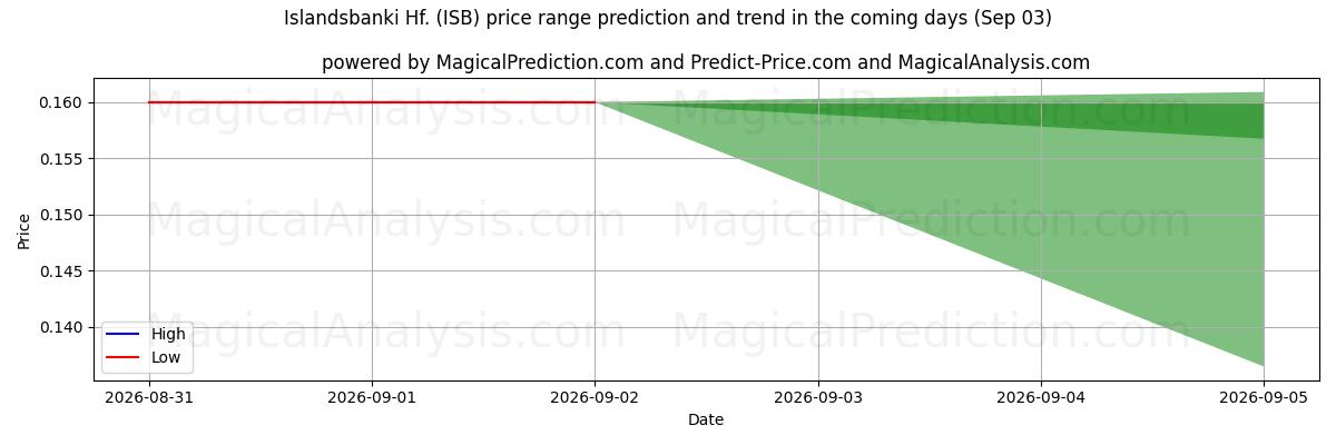 High and low price prediction by AI for Islandsbanki Hf. (ISB) (03 Sep)