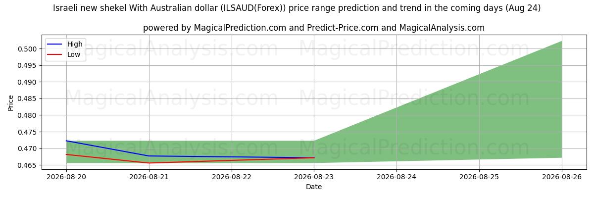 High and low price prediction by AI for Israeli new shekel With Australian dollar (ILSAUD(Forex)) (24 Aug)