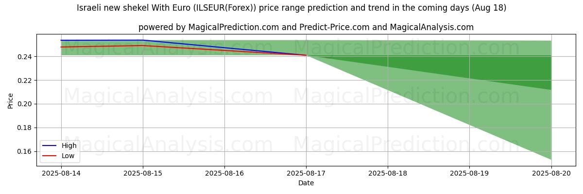 High and low price prediction by AI for Nuovo siclo israeliano con l'euro (ILSEUR(Forex)) (18 Aug)
