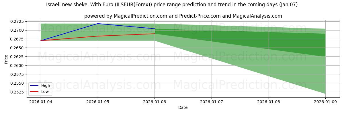 High and low price prediction by AI for イスラエル新シェケルとユーロ (ILSEUR(Forex)) (06 Jan)
