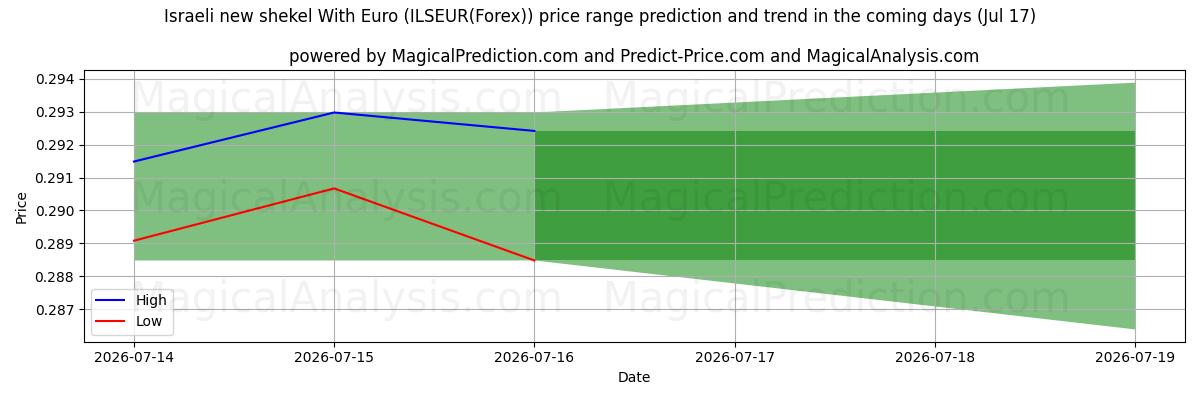 High and low price prediction by AI for شیکل جدید اسرائیل با یورو (ILSEUR(Forex)) (17 Jul)