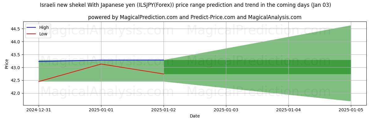 High and low price prediction by AI for Nuevo séquel israelí Con yen japonés (ILSJPY(Forex)) (03 Jan)