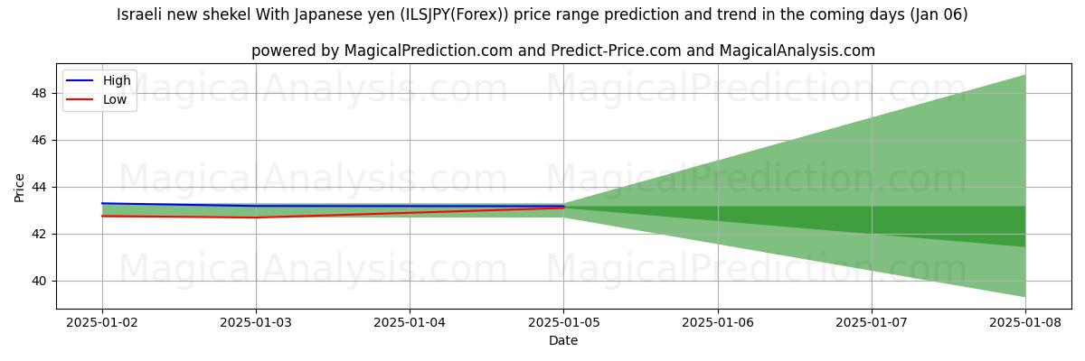 High and low price prediction by AI for Israelsk ny shekel med japanske yen (ILSJPY(Forex)) (06 Jan)