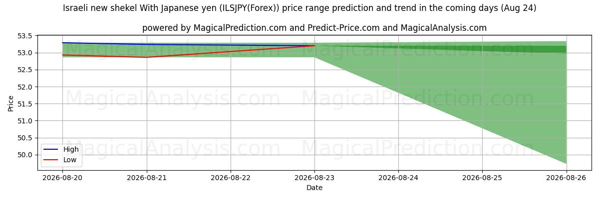 High and low price prediction by AI for Novo shekel israelense com iene japonês (ILSJPY(Forex)) (24 Aug)