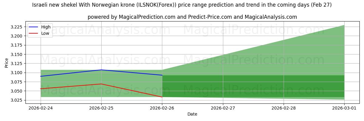 High and low price prediction by AI for الشيكل الإسرائيلي الجديد مع الكرونة النرويجية (ILSNOK(Forex)) (27 Feb)
