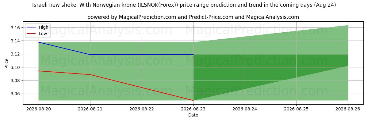 High and low price prediction by AI for Israelischer neuer Schekel mit norwegischer Krone (ILSNOK(Forex)) (24 Aug)