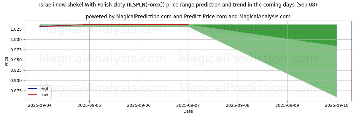 High and low price prediction by AI for Nouveau shekel israélien Avec zloty polonais (ILSPLN(Forex)) (08 Sep)