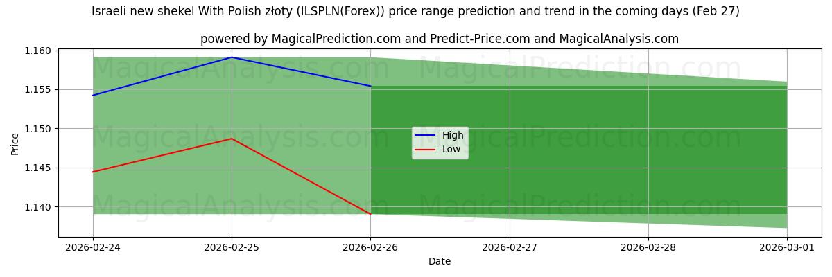 High and low price prediction by AI for Israëlische nieuwe sjekel met Poolse zloty (ILSPLN(Forex)) (27 Feb)