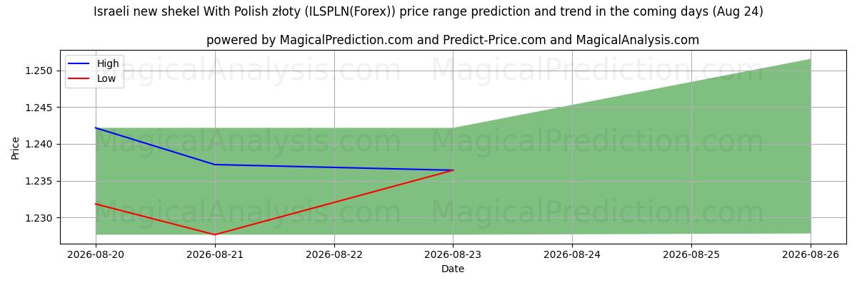High and low price prediction by AI for Israelsk ny shekel med polske złoty (ILSPLN(Forex)) (24 Aug)