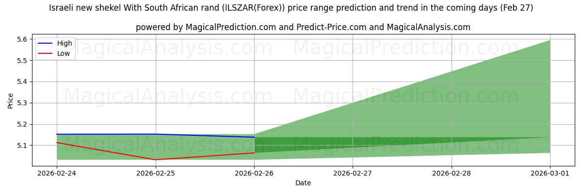 High and low price prediction by AI for شيكل إسرائيلي جديد مع راند جنوب أفريقيا (ILSZAR(Forex)) (27 Feb)