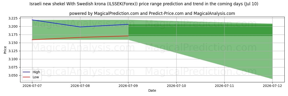 High and low price prediction by AI for Nouveau shekel israélien Avec couronne suédoise (ILSSEK(Forex)) (10 Jul)