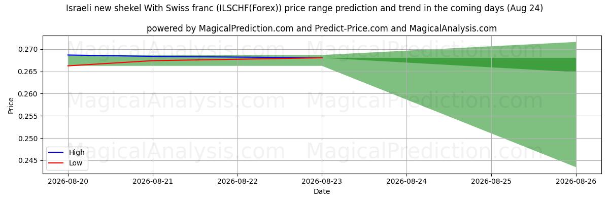 High and low price prediction by AI for स्विस फ़्रैंक के साथ इज़राइली नई शेकेल (ILSCHF(Forex)) (24 Aug)