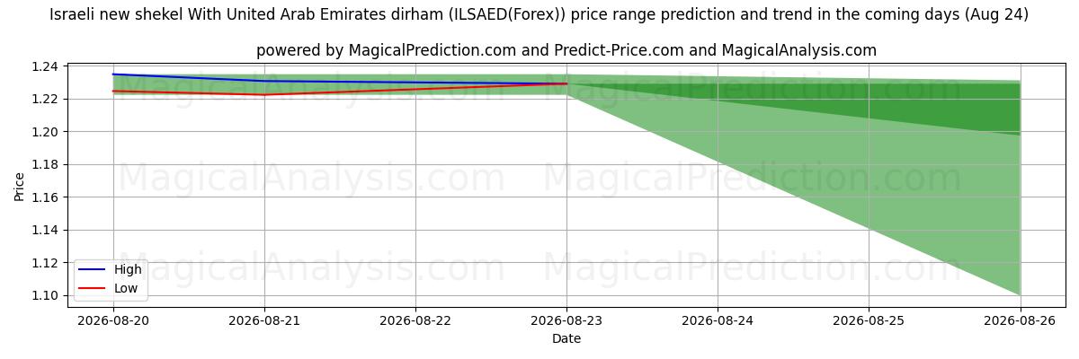 High and low price prediction by AI for Israelisk ny shekel med dirham från Förenade Arabemiraten (ILSAED(Forex)) (24 Aug)