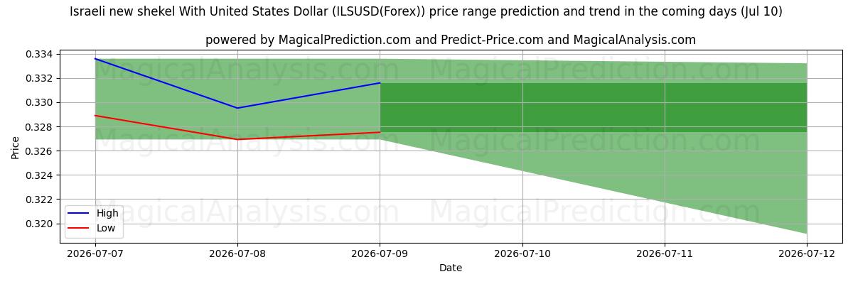 High and low price prediction by AI for Israelsk ny shekel med amerikanske dollar (ILSUSD(Forex)) (10 Jul)