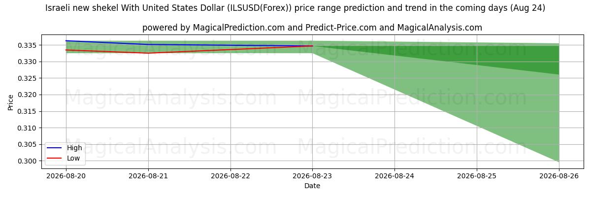 High and low price prediction by AI for Israelsk ny shekel med amerikanske dollar (ILSUSD(Forex)) (24 Aug)