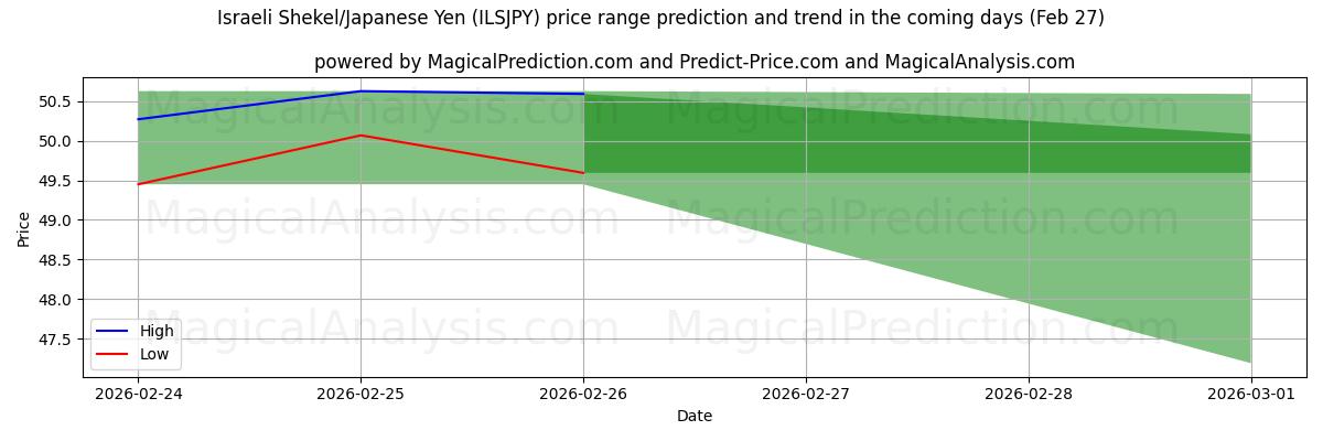 High and low price prediction by AI for شکل اسرائیل/ین ژاپن (ILSJPY) (27 Feb)