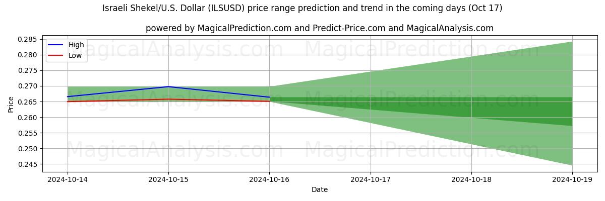 High and low price prediction by AI for Israelske shekel/USA Dollar (ILSUSD) (17 Oct)