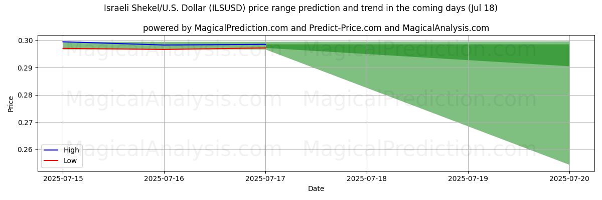 High and low price prediction by AI for Israeli Shekel/U.S. Dollar (ILSUSD) (18 Jul)