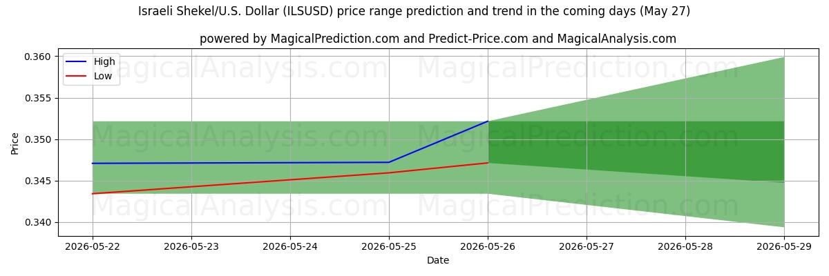 High and low price prediction by AI for Shekel israelí/EE.UU. Dólar (ILSUSD) (27 May)