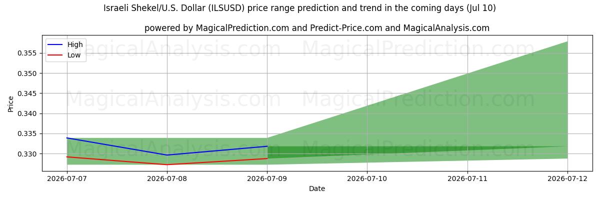 High and low price prediction by AI for Shekel israelí/EE.UU. Dólar (ILSUSD) (10 Jul)