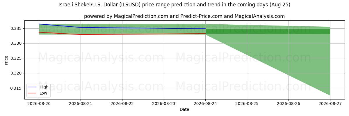 High and low price prediction by AI for इज़राइली शेकेल/यू.एस. डॉलर (ILSUSD) (25 Aug)