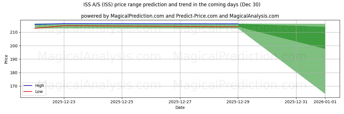 High and low price prediction by AI for ISS A/S (ISS) (30 Dec)