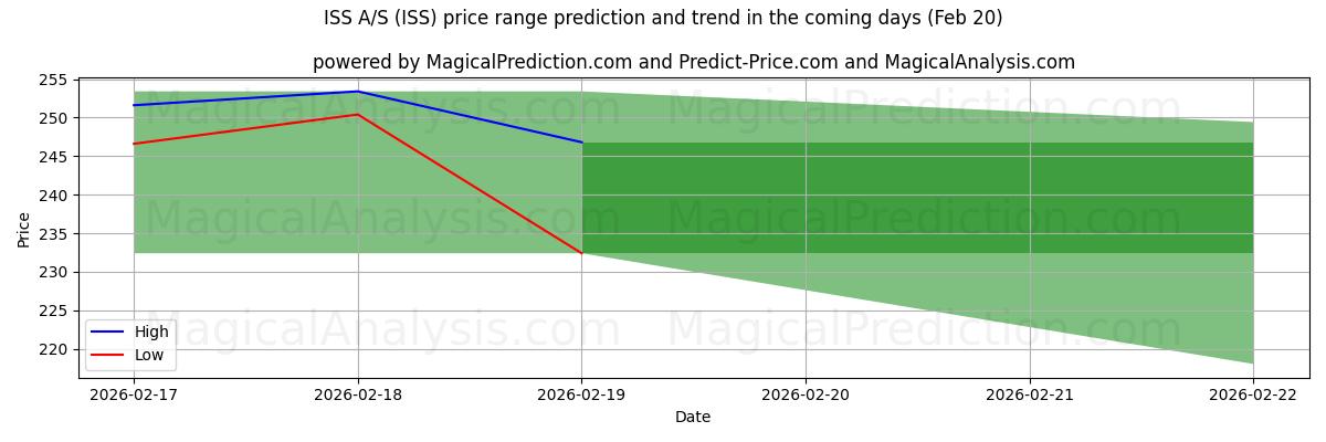 High and low price prediction by AI for ISS A/S (ISS) (20 Feb)