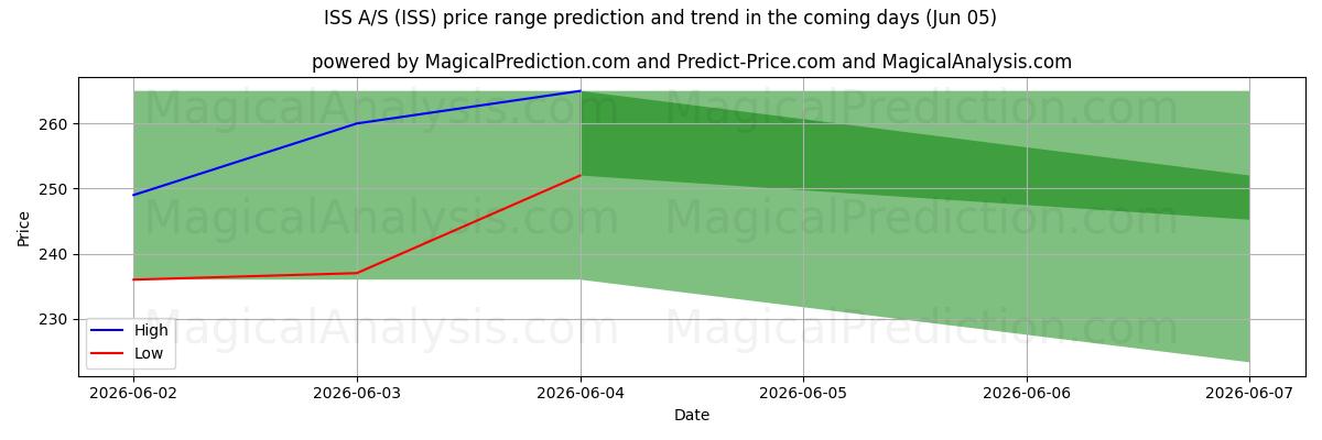 High and low price prediction by AI for ISS A/S (ISS) (05 Jun)