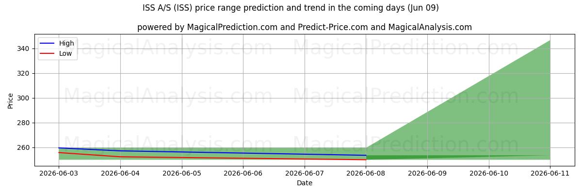 High and low price prediction by AI for ISS A/S (ISS) (09 Jun)