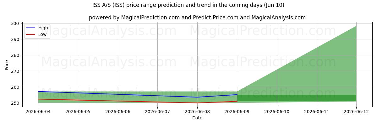 High and low price prediction by AI for ISS A/S (ISS) (10 Jun)