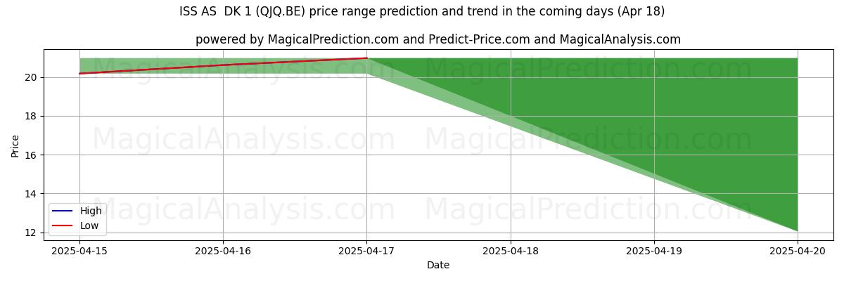 ISS AS DK 1 (QJQ.BE)에 대한 AI의 가격 고저 예측 (18 Apr) High and low price prediction by AI for ISS AS DK 1 (QJQ.BE) (18 Apr)