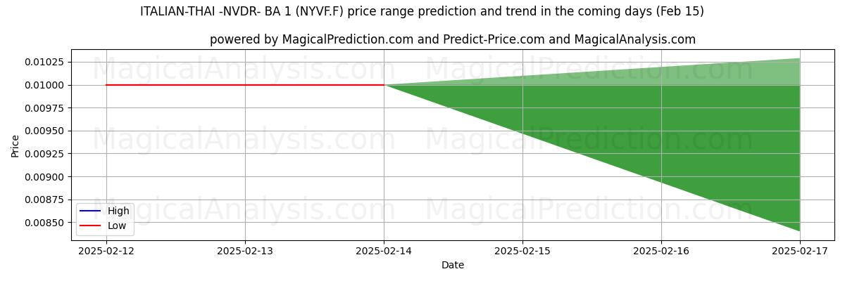 High and low price prediction by AI for ITALIAN-THAI -NVDR- BA 1 (NYVF.F) (04 Feb)