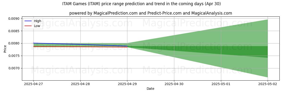 AI Tarafından ITAM Oyunları (ITAM) İçin Yüksek ve Düşük Fiyat Tahmini (30 Apr) High and low price prediction by AI for ITAM Oyunları (ITAM) (30 Apr)