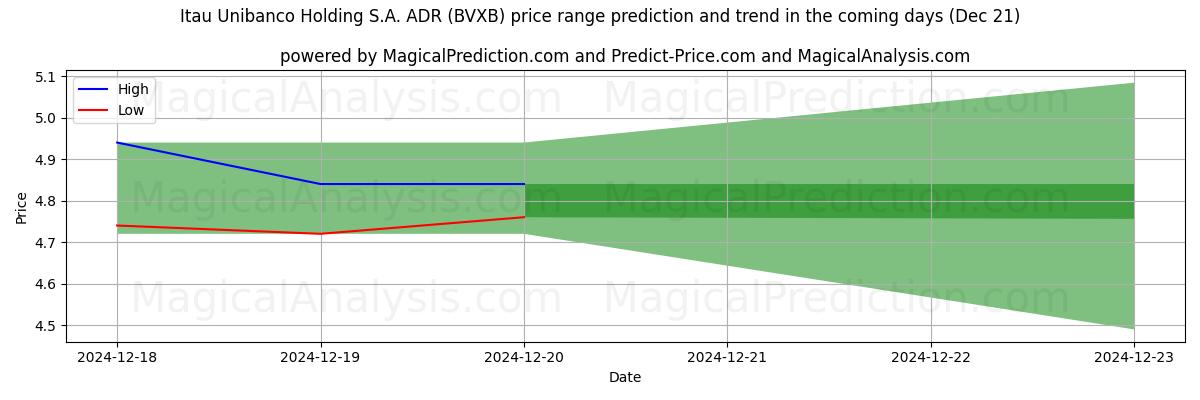 High and low price prediction by AI for Itau Unibanco Holding S.A. ADR (BVXB) (21 Dec)