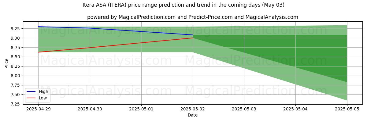 High and low price prediction by AI for Itera ASA (ITERA) (03 May) High and low price prediction by AI for Itera ASA (ITERA) (03 May)