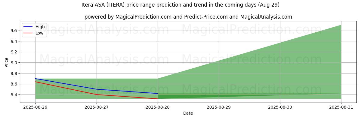 High and low price prediction by AI for Itera ASA (ITERA) (29 Aug)