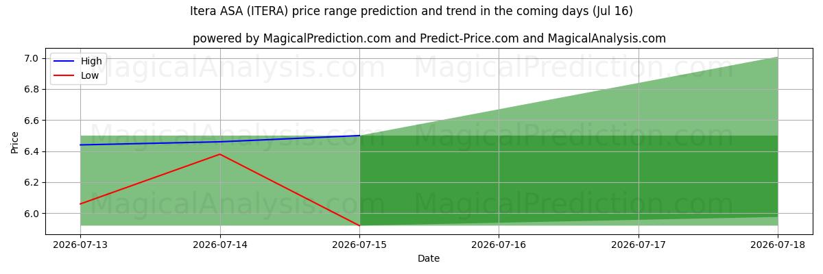 High and low price prediction by AI for Itera ASA (ITERA) (16 Jul)