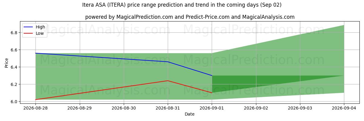 High and low price prediction by AI for Itera ASA (ITERA) (02 Sep)