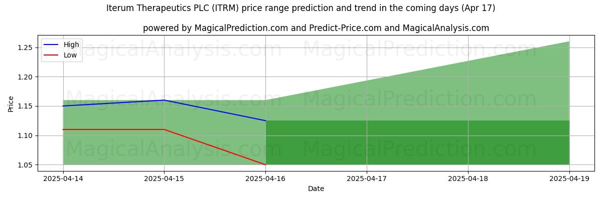 High and low price prediction by AI for Iterum Therapeutics PLC (ITRM) (17 Apr)