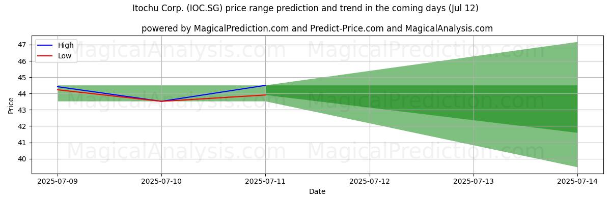 High and low price prediction by AI for Itochu Corp. (IOC.SG) (12 Jul)