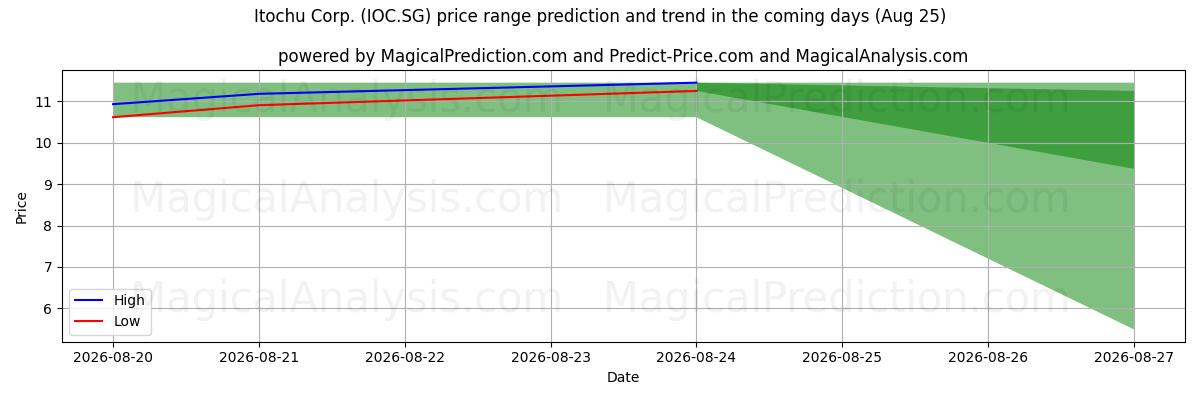 High and low price prediction by AI for Itochu Corp. (IOC.SG) (25 Aug)