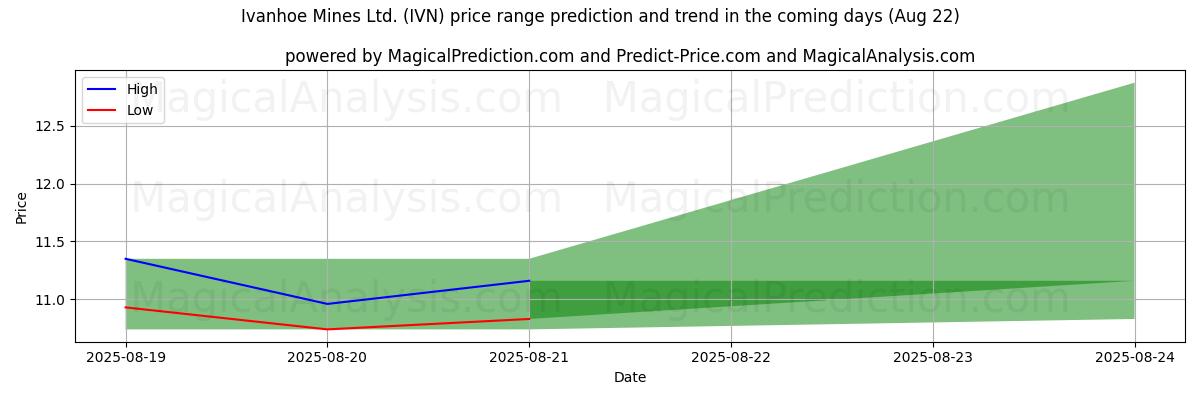 High and low price prediction by AI for Ivanhoe Mines Ltd. (IVN) (16 Aug)