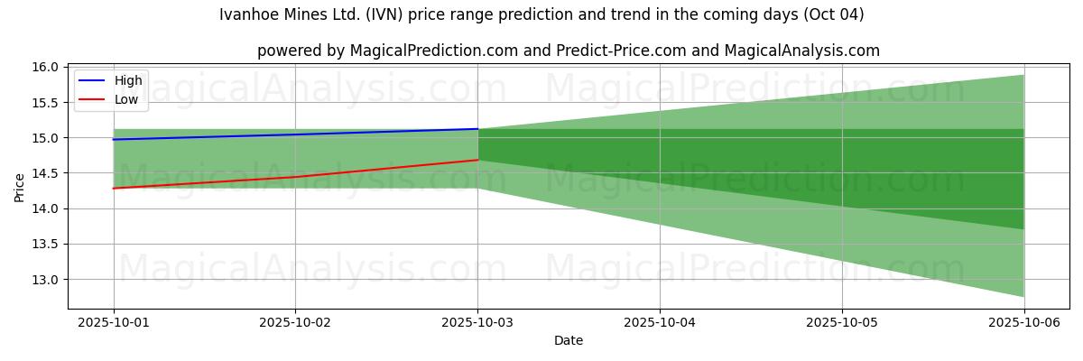 High and low price prediction by AI for Ivanhoe Mines Ltd. (IVN) (04 Oct)