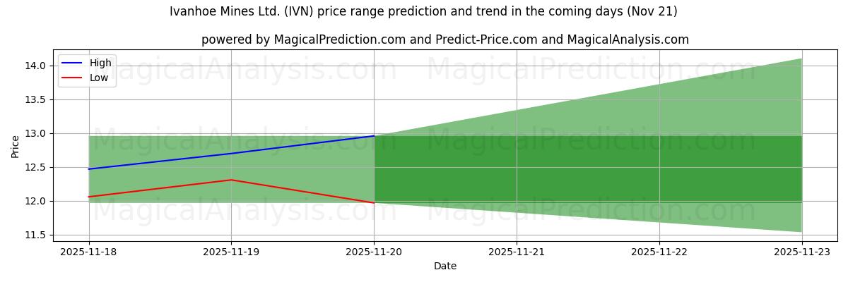 High and low price prediction by AI for Ivanhoe Mines Ltd. (IVN) (21 Nov)
