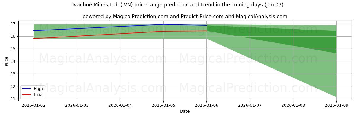 High and low price prediction by AI for Ivanhoe Mines Ltd. (IVN) (06 Jan)