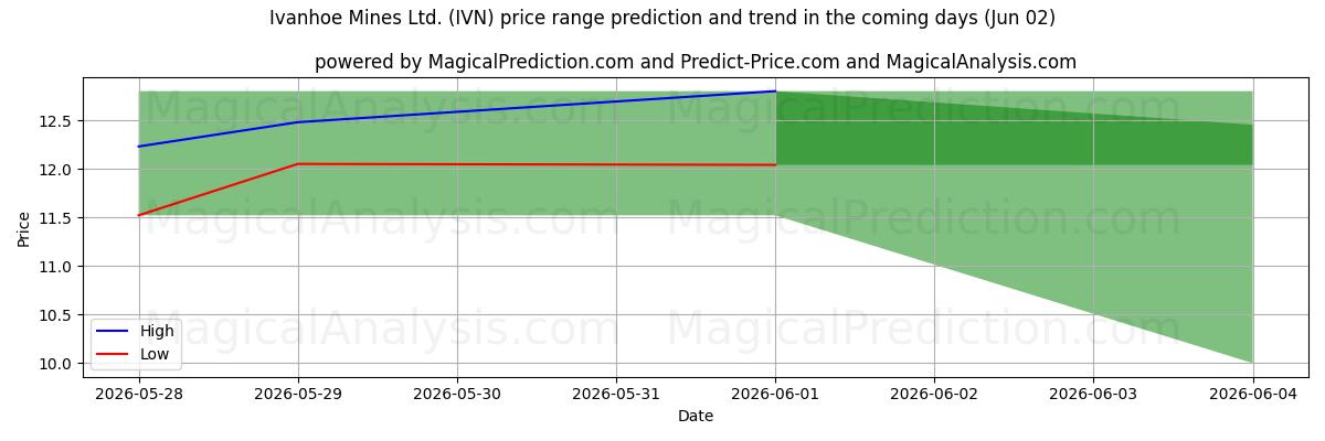 High and low price prediction by AI for Ivanhoe Mines Ltd. (IVN) (02 Jun)