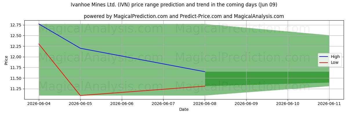 High and low price prediction by AI for Ivanhoe Mines Ltd. (IVN) (09 Jun)